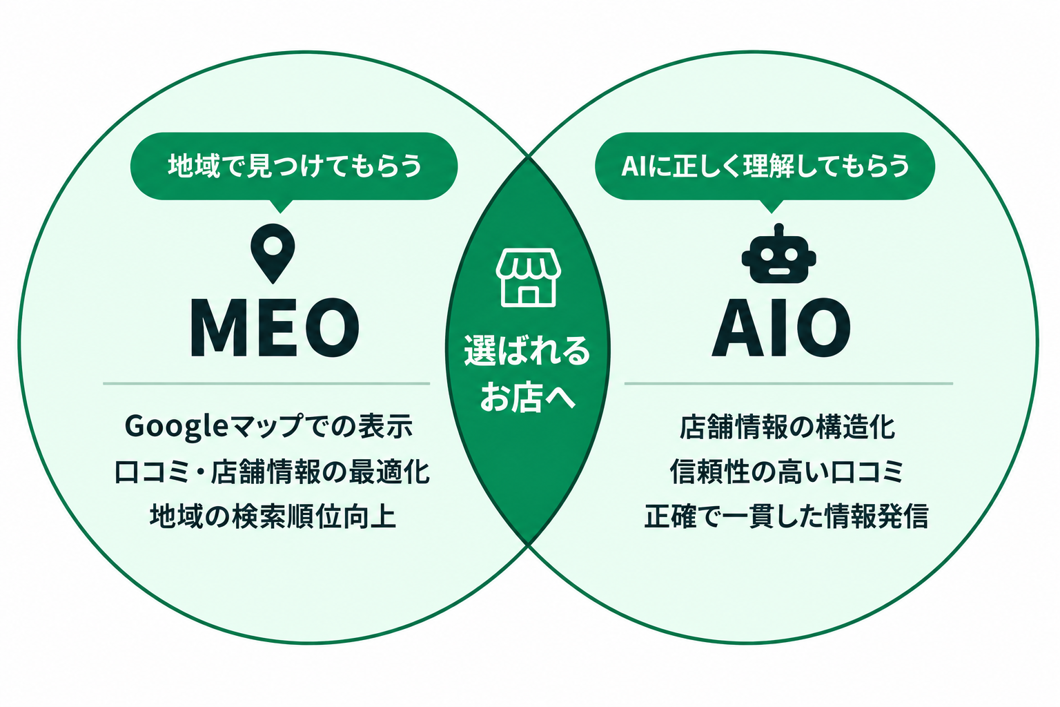 MEOは地域で見つけてもらう対策、AIOはAIに正しく理解してもらう対策。両方で選ばれるお店へ。
